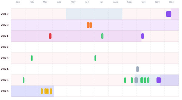 Year-over-year hospitalization timeline